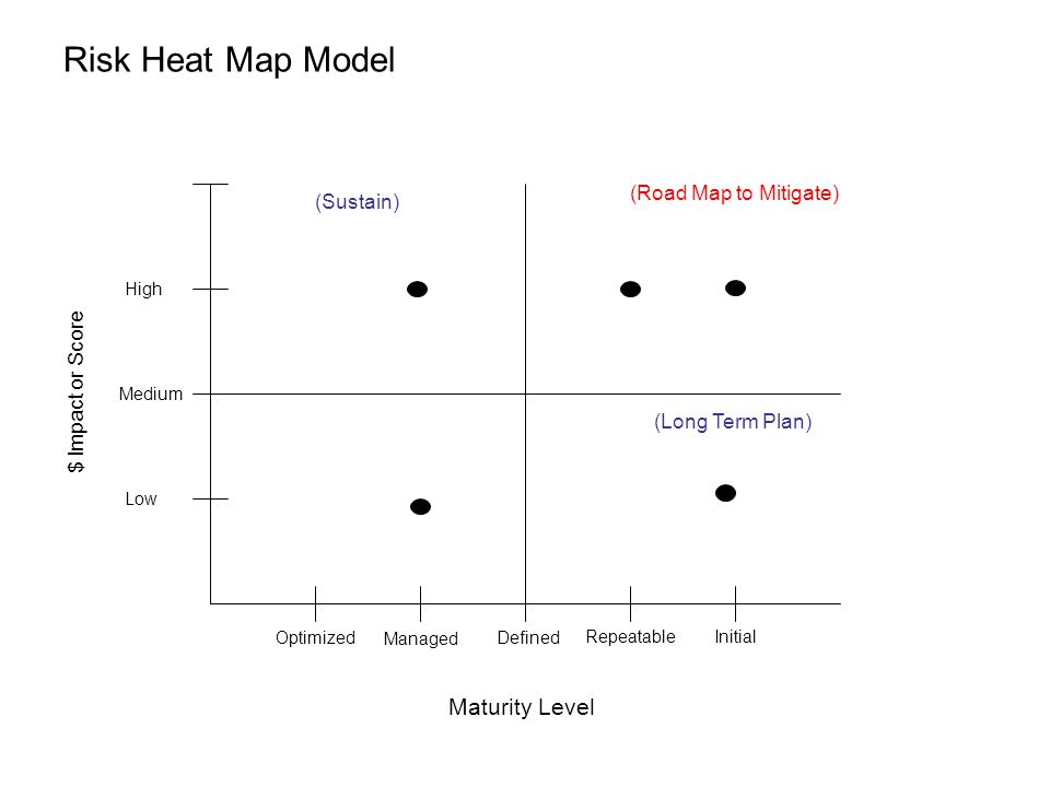 Risk Heat Map Model Optimized Managed Defined Repeatable Initial Low Medium High (Sustain) (Road Map to Mitigate) (Long Term Plan) Maturity Level $ Impact or Score