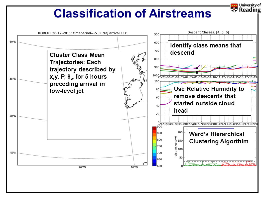 Classification of Airstreams Ward’s Hierarchical Clustering Algorthim Use Relative Humidity to remove descents that started outside cloud head Identify class means that descend Cluster Class Mean Trajectories: Each trajectory described by x,y, P, θ w for 5 hours preceding arrival in low-level jet