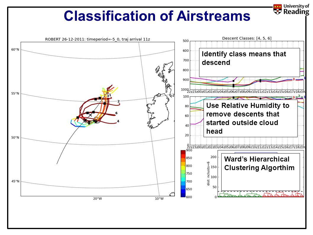 Classification of Airstreams Ward’s Hierarchical Clustering Algorthim Use Relative Humidity to remove descents that started outside cloud head Identify class means that descend