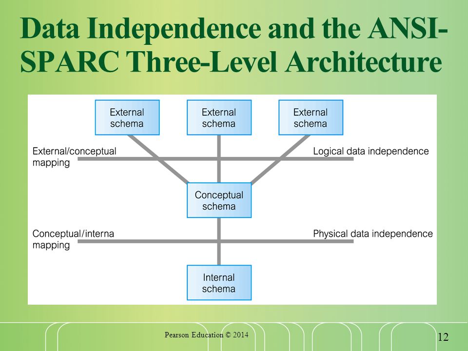 Data Independence and the ANSI- SPARC Three-Level Architecture Pearson Education ©