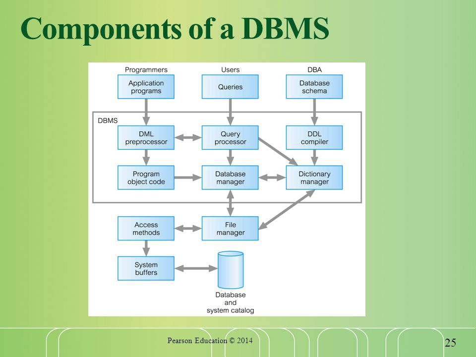 Components of a DBMS Pearson Education ©