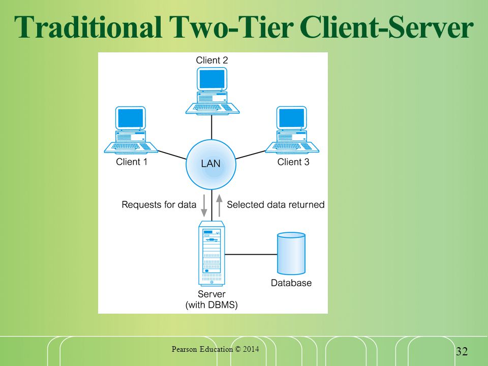 Traditional Two-Tier Client-Server Pearson Education ©
