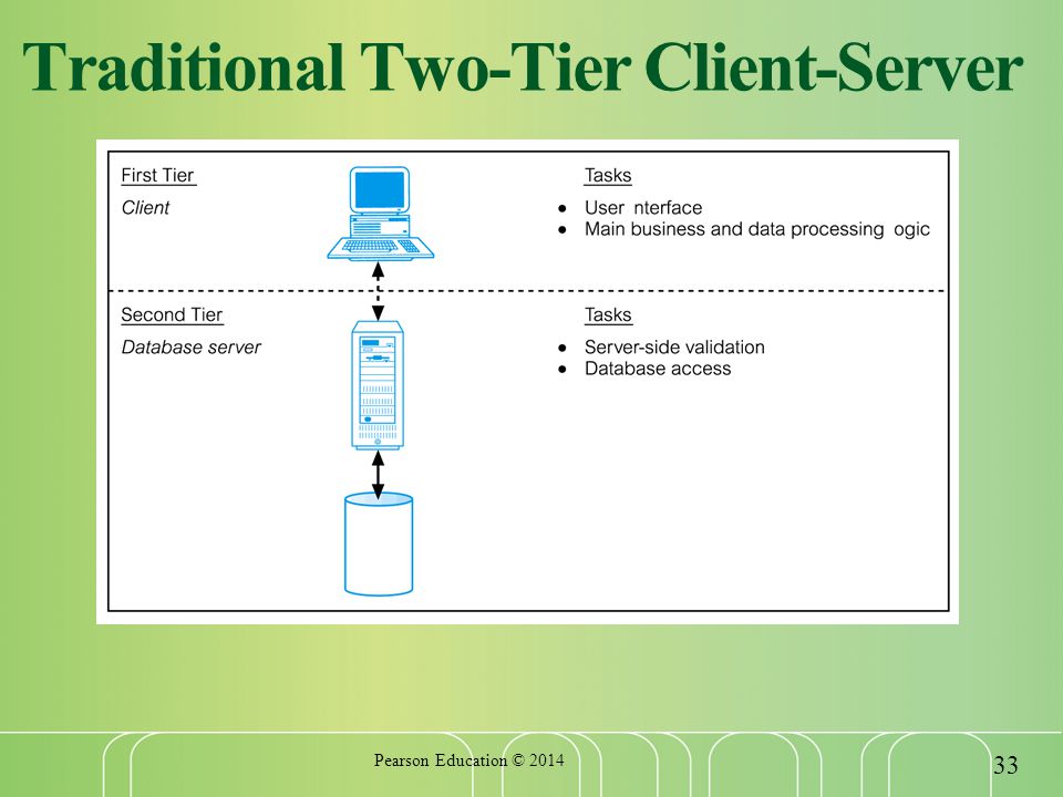 Traditional Two-Tier Client-Server Pearson Education ©