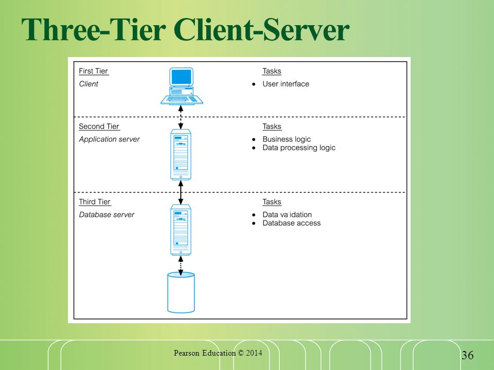 Three-Tier Client-Server Pearson Education ©