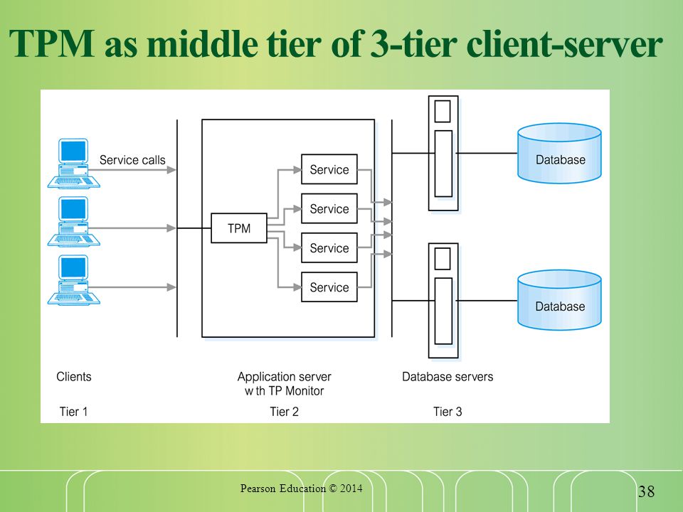 TPM as middle tier of 3-tier client-server Pearson Education ©
