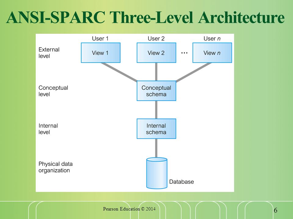 ANSI-SPARC Three-Level Architecture Pearson Education ©