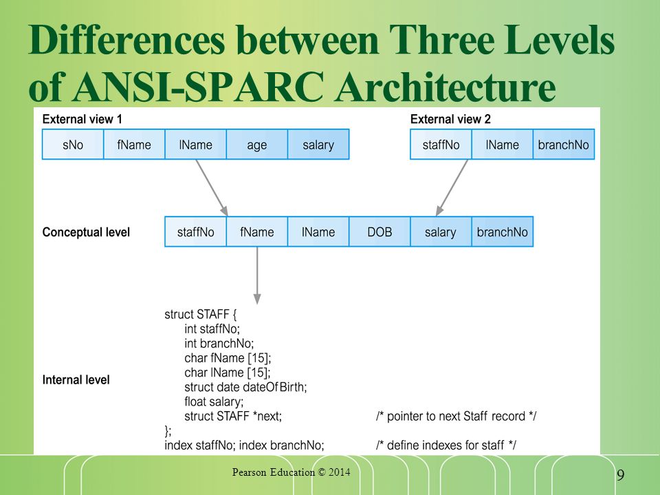 Differences between Three Levels of ANSI-SPARC Architecture Pearson Education ©