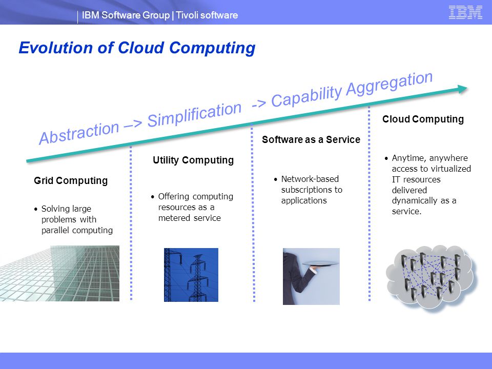 IBM Software Group | Tivoli software Evolution of Cloud Computing Solving large problems with parallel computing Network-based subscriptions to applications Offering computing resources as a metered service Anytime, anywhere access to virtualized IT resources delivered dynamically as a service.