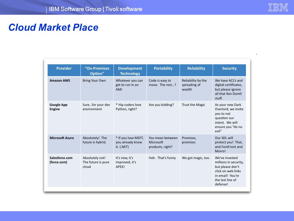 IBM Software Group | Tivoli software Cloud Market Place