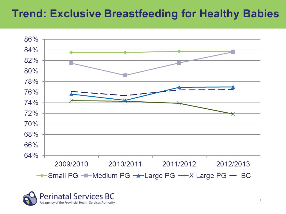 7 Trend: Exclusive Breastfeeding for Healthy Babies