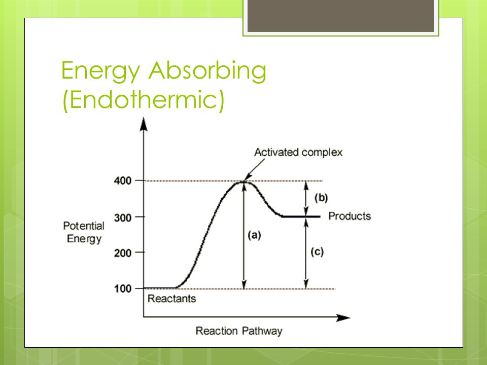 Energy Absorbing (Endothermic)