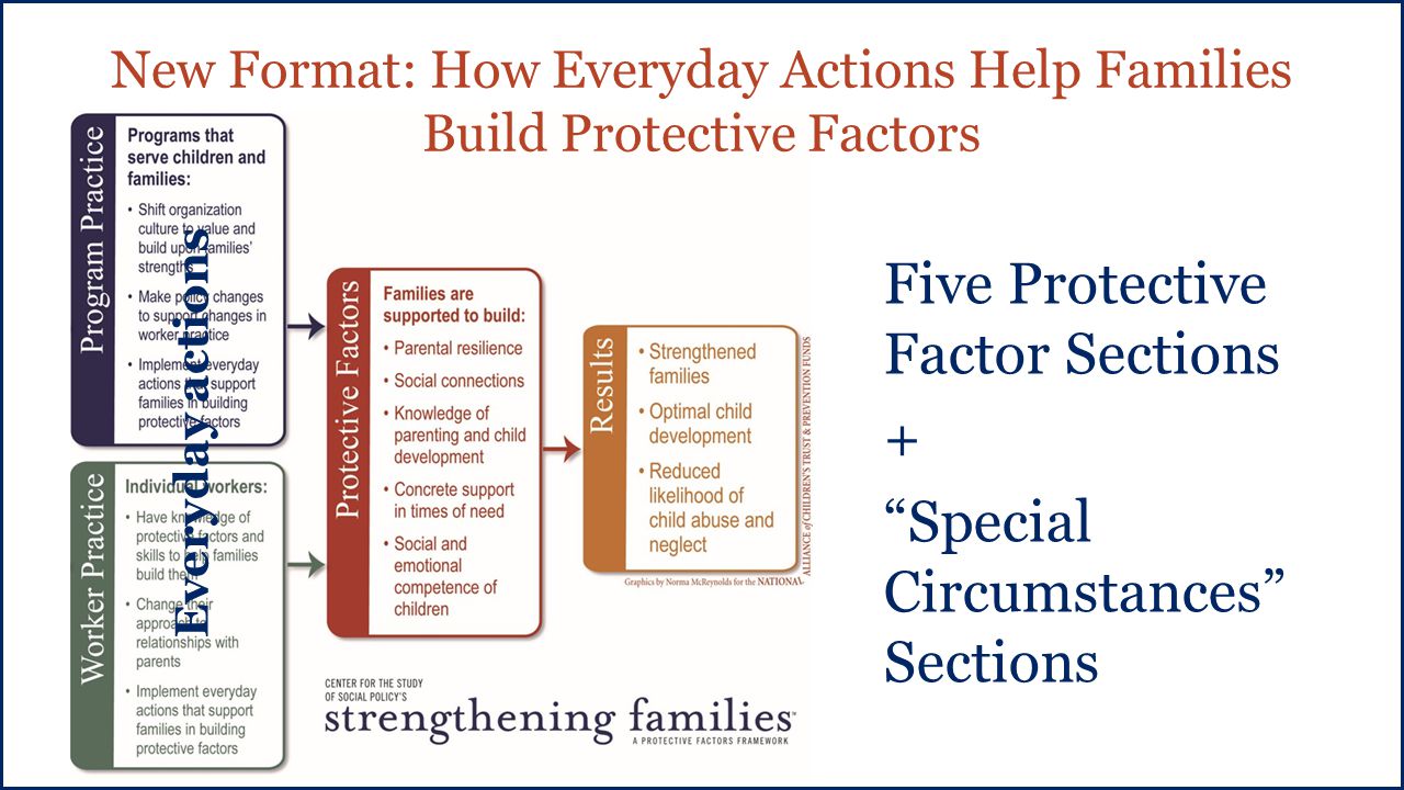 New Format: How Everyday Actions Help Families Build Protective Factors Five Protective Factor Sections + Special Circumstances Sections Everyday actions