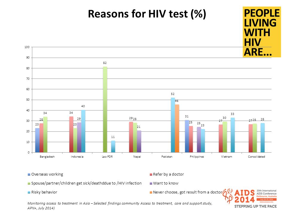 Reasons for HIV test (%) Monitoring access to treatment in Asia – Selected findings community Access to treatment, care and support study, APN+, July 2014)