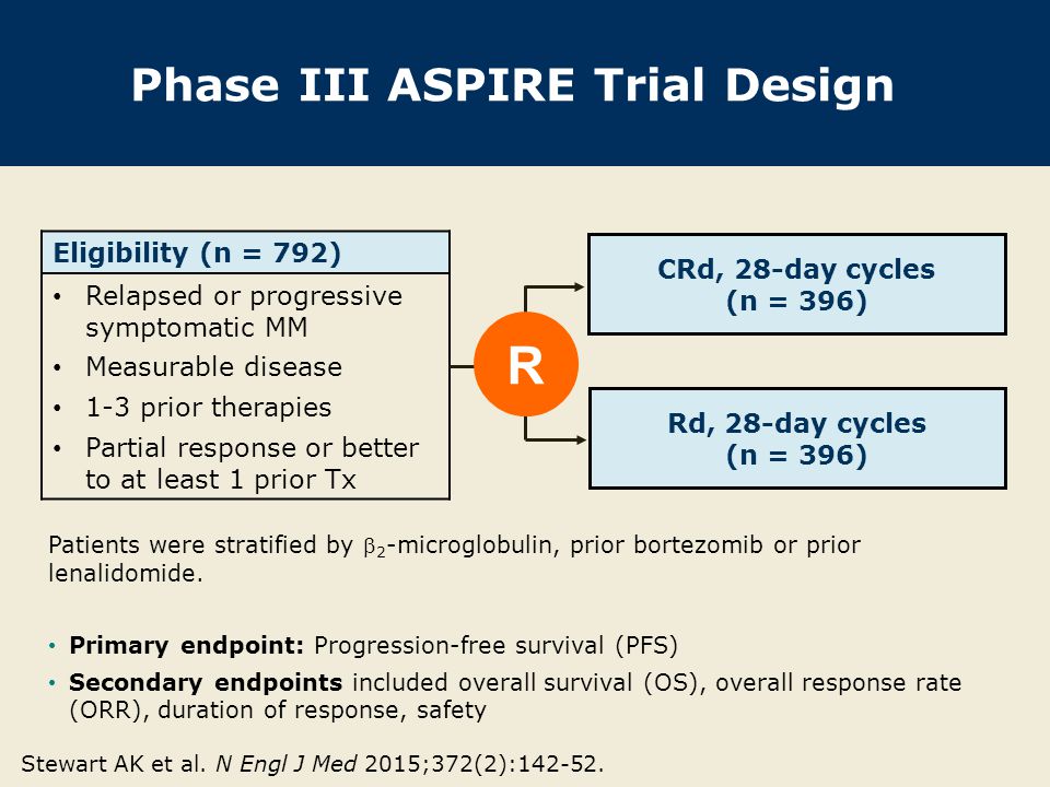 Phase III ASPIRE Trial Design Eligibility (n = 792) Relapsed or progressive symptomatic MM Measurable disease 1-3 prior therapies Partial response or better to at least 1 prior Tx Patients were stratified by  2 -microglobulin, prior bortezomib or prior lenalidomide.