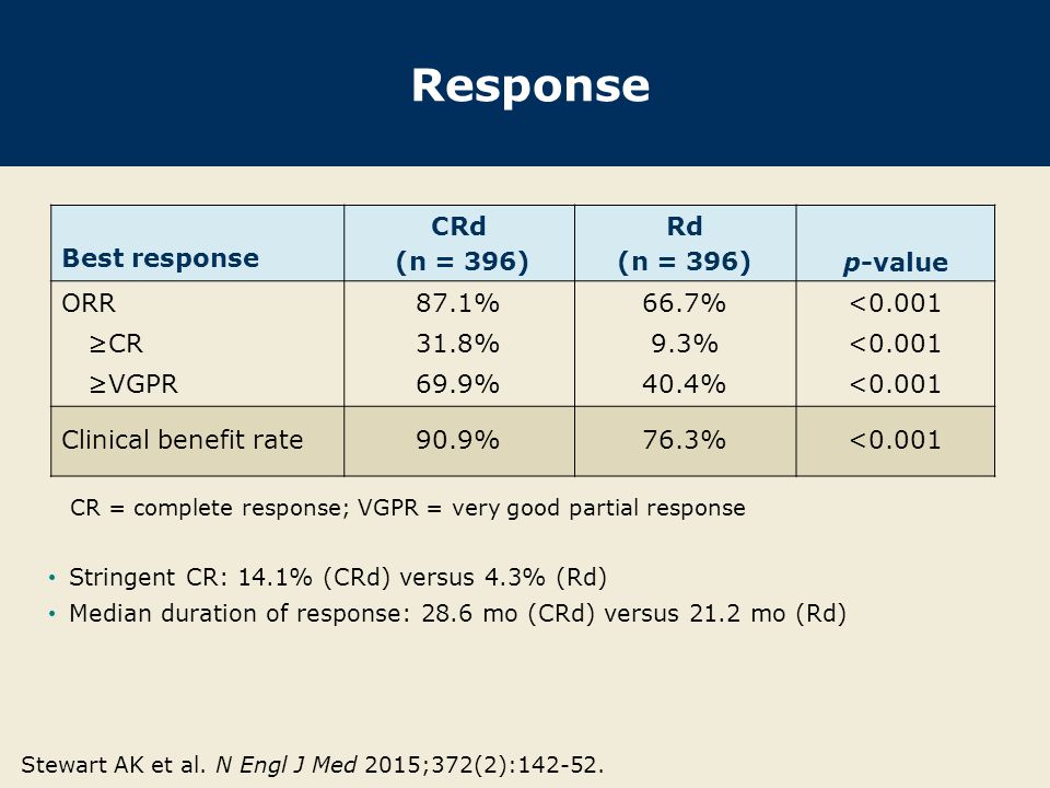 Response Best response CRd (n = 396) Rd (n = 396)p-value ORR ≥CR ≥VGPR 87.1% 31.8% 69.9% 66.7% 9.3% 40.4% <0.001 Clinical benefit rate90.9%76.3%<0.001 CR = complete response; VGPR = very good partial response Stewart AK et al.