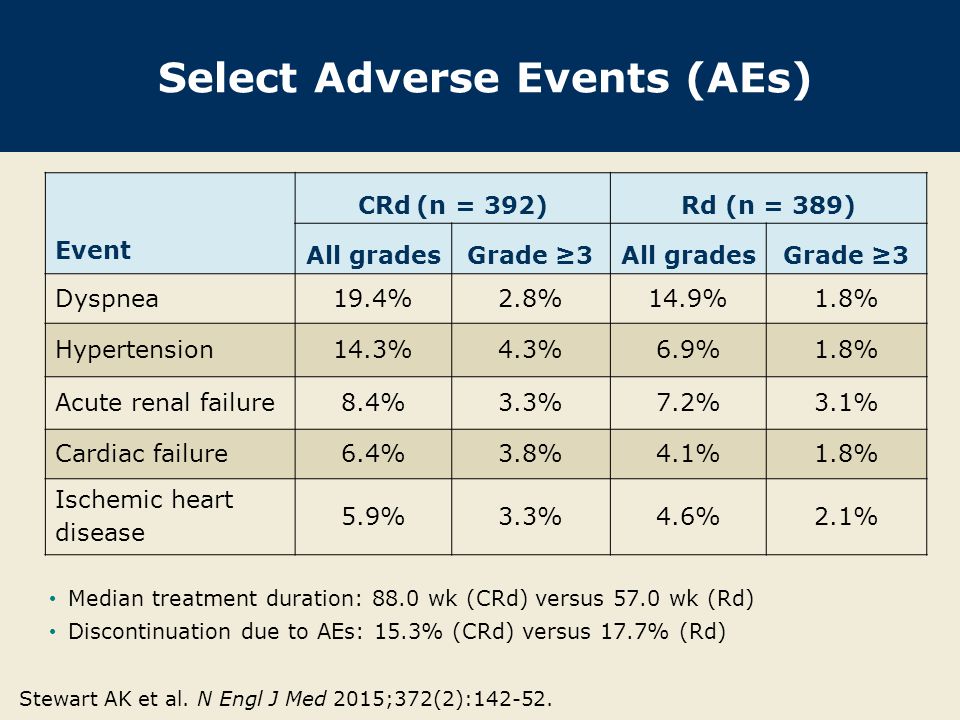 Select Adverse Events (AEs) Event CRd (n = 392)Rd (n = 389) All gradesGrade ≥3All gradesGrade ≥3 Dyspnea19.4%2.8%14.9%1.8% Hypertension14.3%4.3%6.9%1.8% Acute renal failure8.4%3.3%7.2%3.1% Cardiac failure6.4%3.8%4.1%1.8% Ischemic heart disease 5.9%3.3%4.6%2.1% Stewart AK et al.