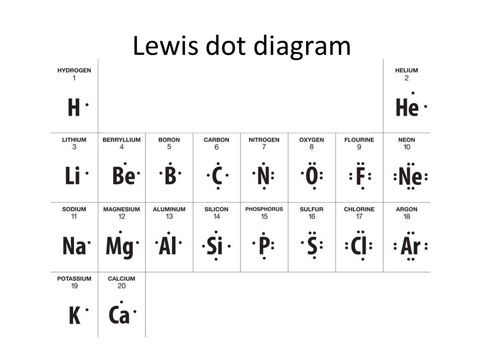 Diagrams that show valence electrons as dots Lewis dot diagram