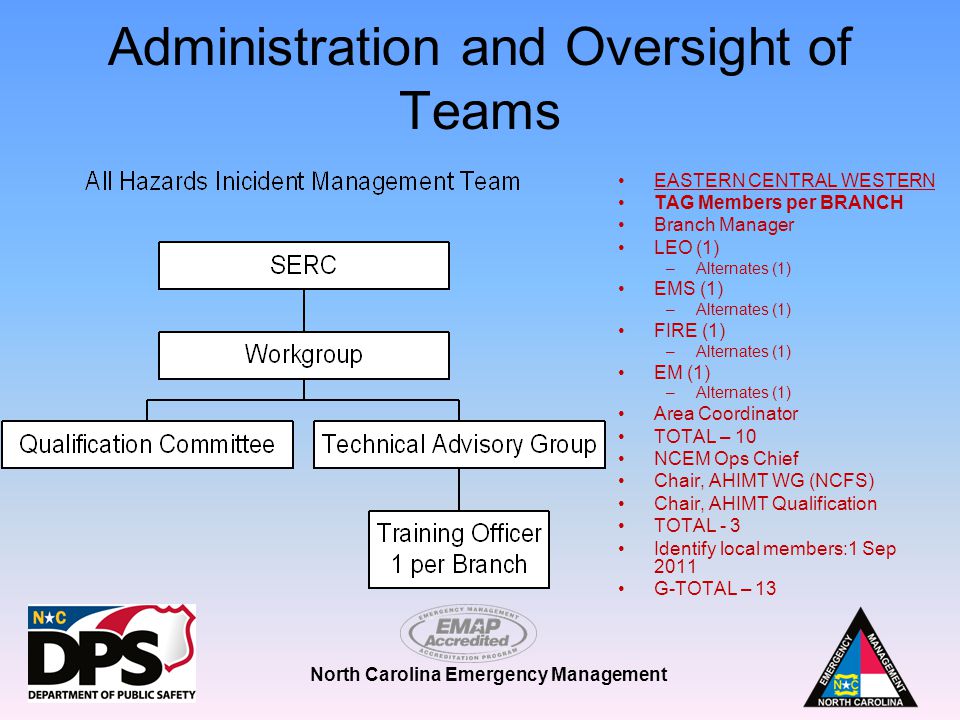 North Carolina Emergency Management Administration and Oversight of Teams EASTERN CENTRAL WESTERN TAG Members per BRANCH Branch Manager LEO (1) –Alternates (1) EMS (1) –Alternates (1) FIRE (1) –Alternates (1) EM (1) –Alternates (1) Area Coordinator TOTAL – 10 NCEM Ops Chief Chair, AHIMT WG (NCFS) Chair, AHIMT Qualification TOTAL - 3 Identify local members:1 Sep 2011 G-TOTAL – 13