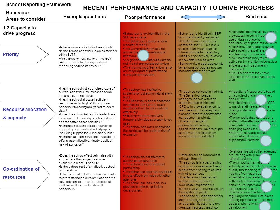 RECENT PERFORMANCE AND CAPACITY TO DRIVE PROGRESS Areas to consider Example questions Poor performance Best case Is behaviour a priority for the school.