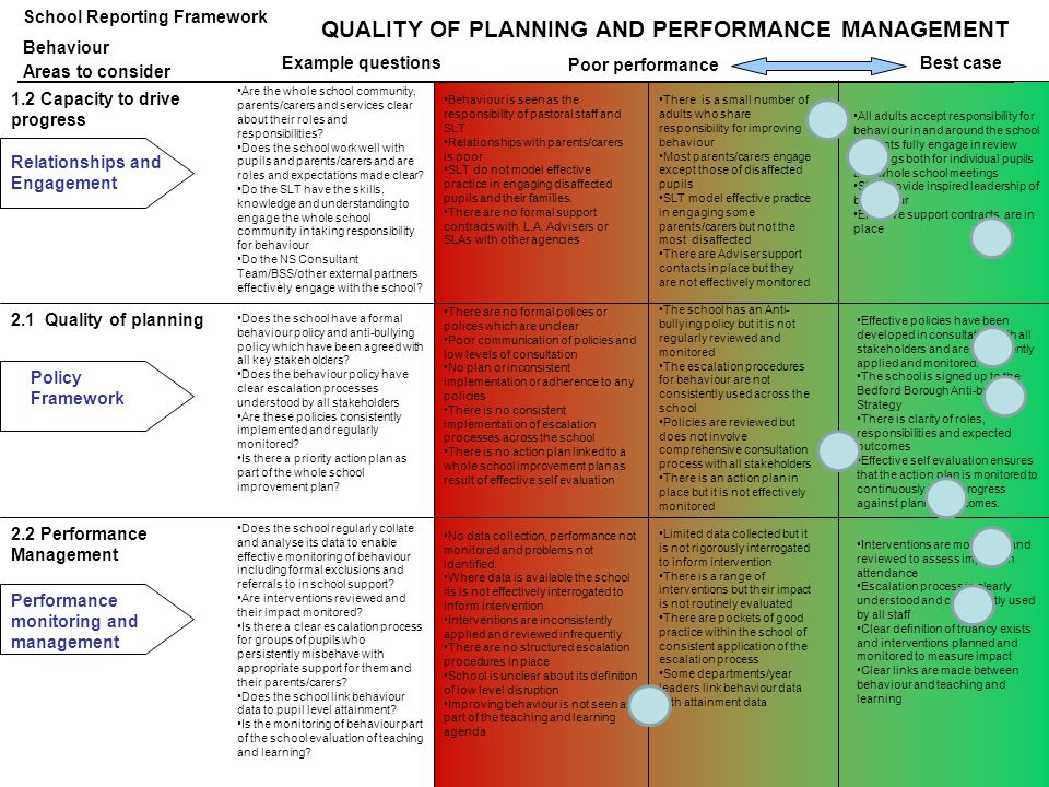 QUALITY OF PLANNING AND PERFORMANCE MANAGEMENT Relationships and Engagement Areas to consider Example questions Poor performance Best case 1.2 Capacity to drive progress School Reporting Framework Behaviour Are the whole school community, parents/carers and services clear about their roles and responsibilities.