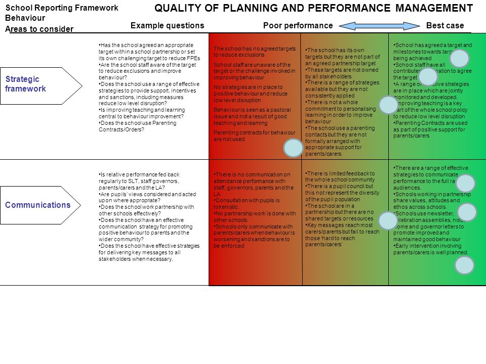 QUALITY OF PLANNING AND PERFORMANCE MANAGEMENT Areas to consider Example questionsPoor performanceBest case Has the school agreed an appropriate target within a school partnership or set its own challenging target to reduce FPEs Are the school staff aware of the target to reduce exclusions and improve behaviour.