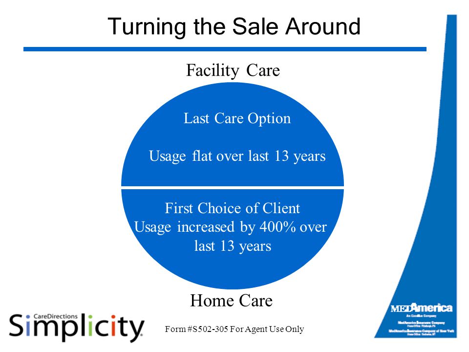 Form #S For Agent Use Only Turning the Sale Around Facility Care Last Care Option Usage flat over last 13 years First Choice of Client Usage increased by 400% over last 13 years Home Care