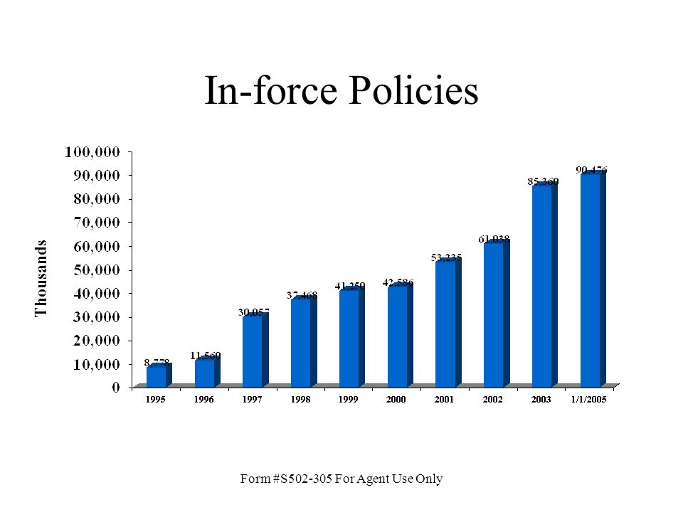 Form #S For Agent Use Only In-force Policies Thousands