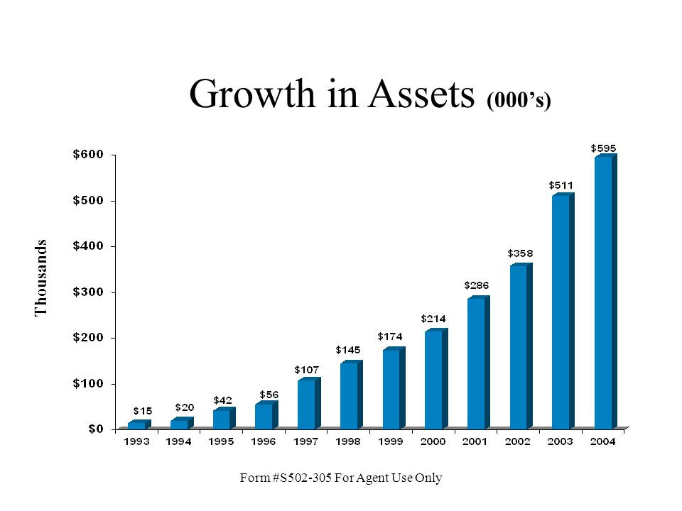 Form #S For Agent Use Only Growth in Assets (000’s) Thousands