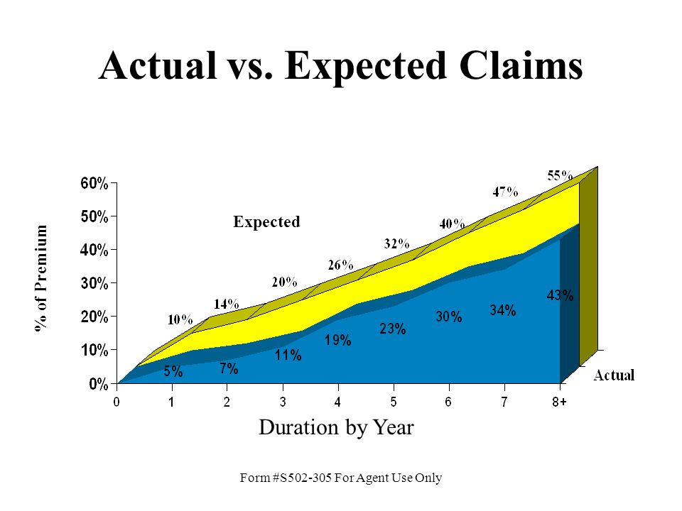 Form #S For Agent Use Only Actual vs. Expected Claims % of Premium Expected Duration by Year