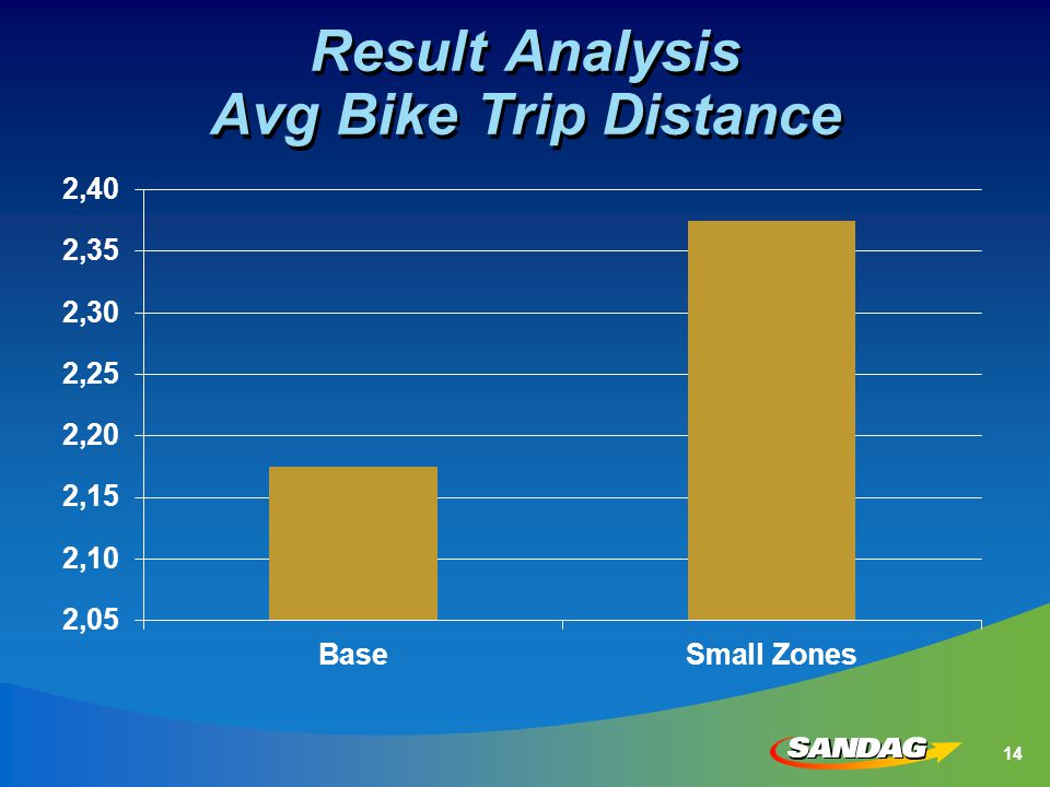 Result Analysis Avg Bike Trip Distance 14