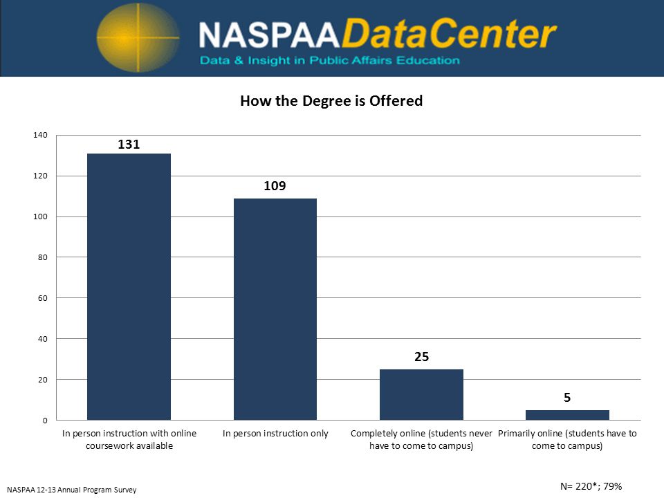 NASPAA Annual Program Survey N= 220*; 79%