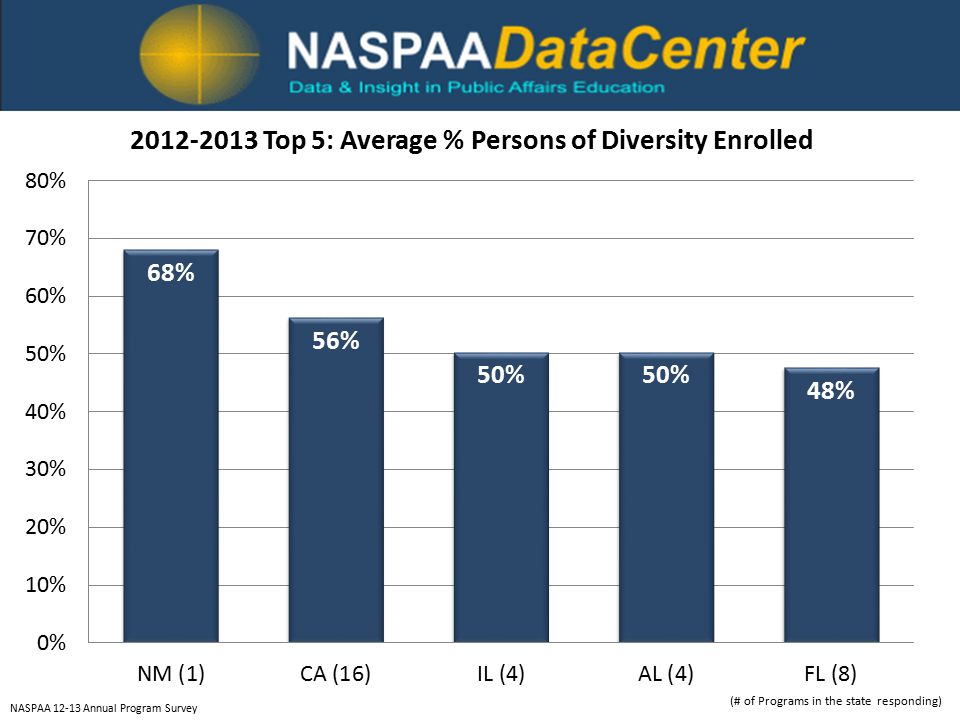 NASPAA Annual Program Survey (# of Programs in the state responding)