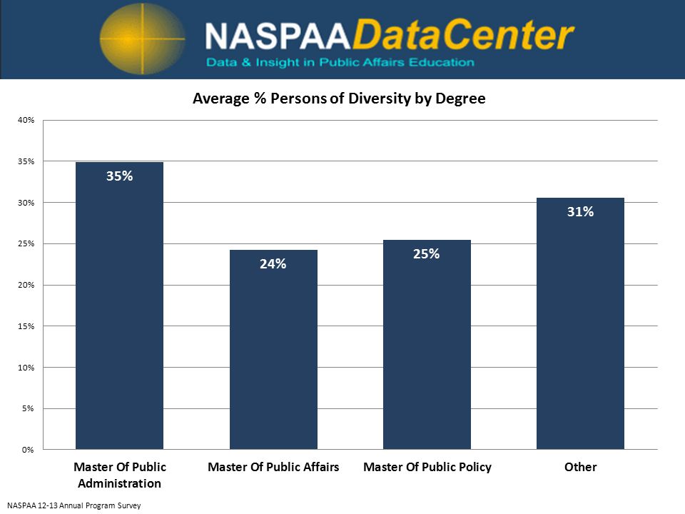 NASPAA Annual Program Survey
