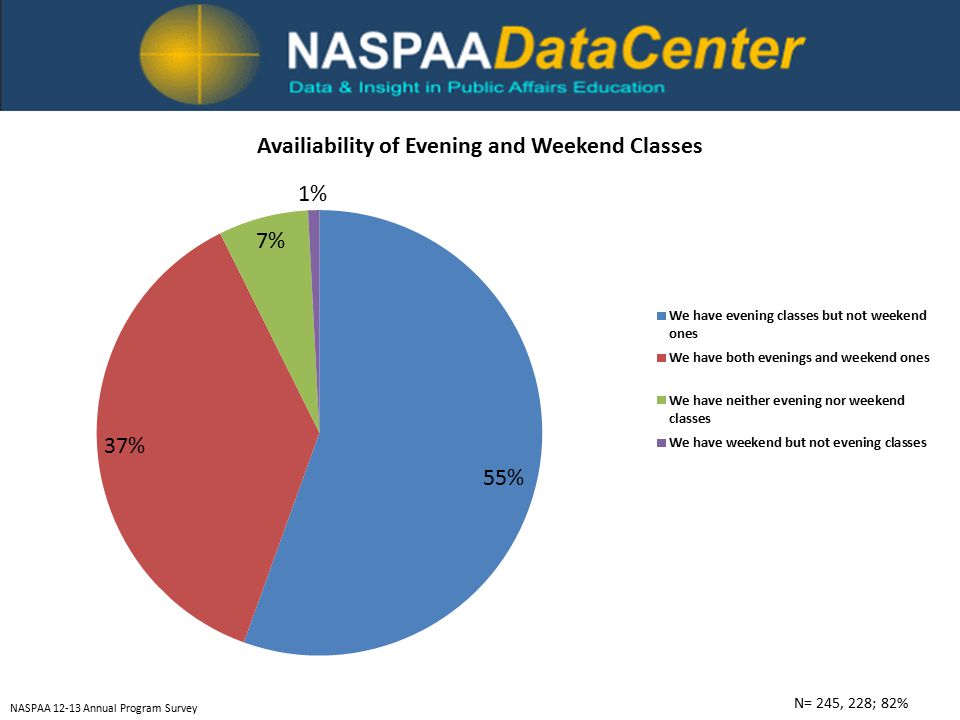 NASPAA Annual Program Survey N= 245, 228; 82%