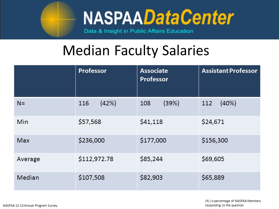 Median Faculty Salaries ProfessorAssociate Professor Assistant Professor N=116 (42%)108 (39%)112 (40%) Min$57,568$41,118$24,671 Max$236,000$177,000$156,300 Average$112,972.78$85,244$69,605 Median$107,508$82,903$65,889 NASPAA Annual Program Survey (% ) is percentage of NASPAA Members responding to the question