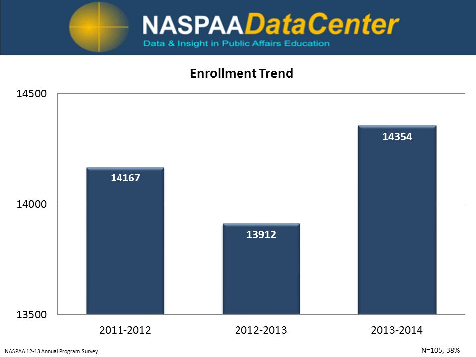 N=105, 38% NASPAA Annual Program Survey