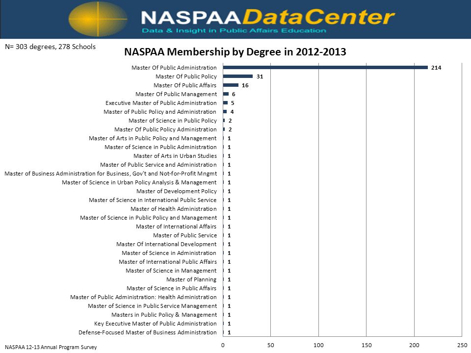 N= 303 degrees, 278 Schools NASPAA Annual Program Survey