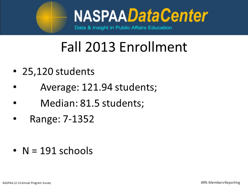 Fall 2013 Enrollment 25,120 students Average: students; Median: 81.5 students; Range: N = 191 schools NASPAA Annual Program Survey 69% Members Reporting