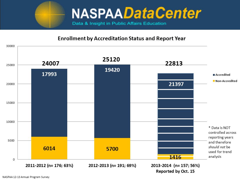 * Data is NOT controlled across reporting years and therefore should not be used for trend analysis NASPAA Annual Program Survey