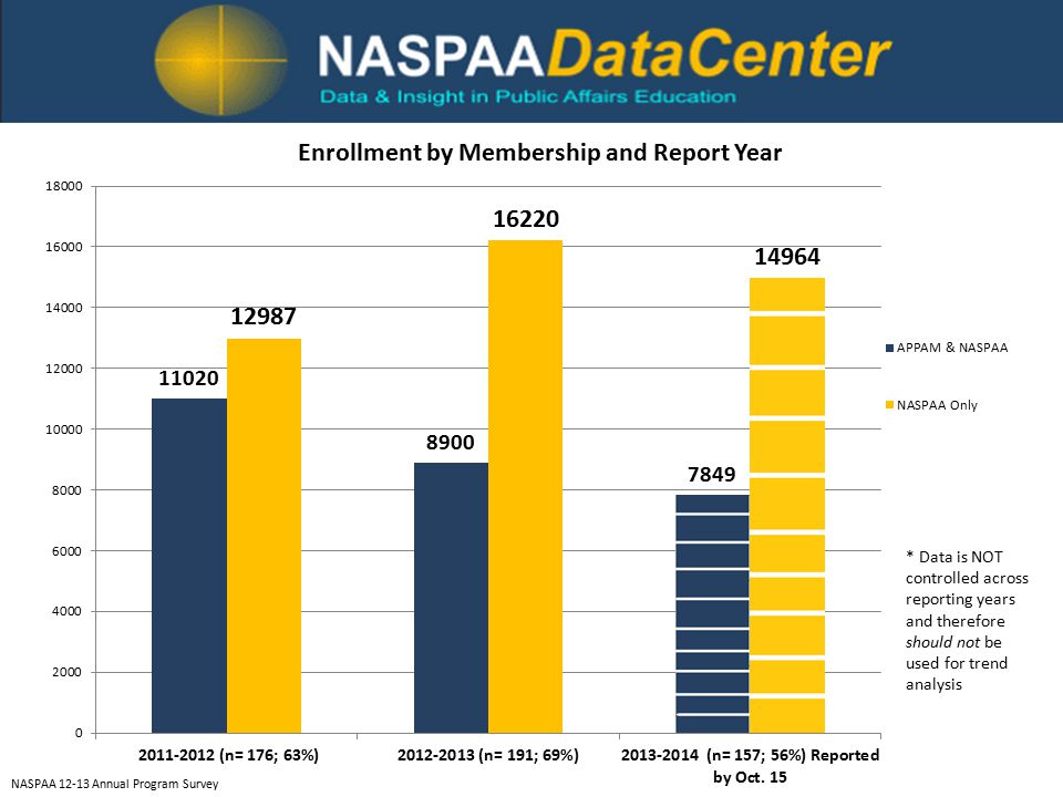 * Data is NOT controlled across reporting years and therefore should not be used for trend analysis NASPAA Annual Program Survey
