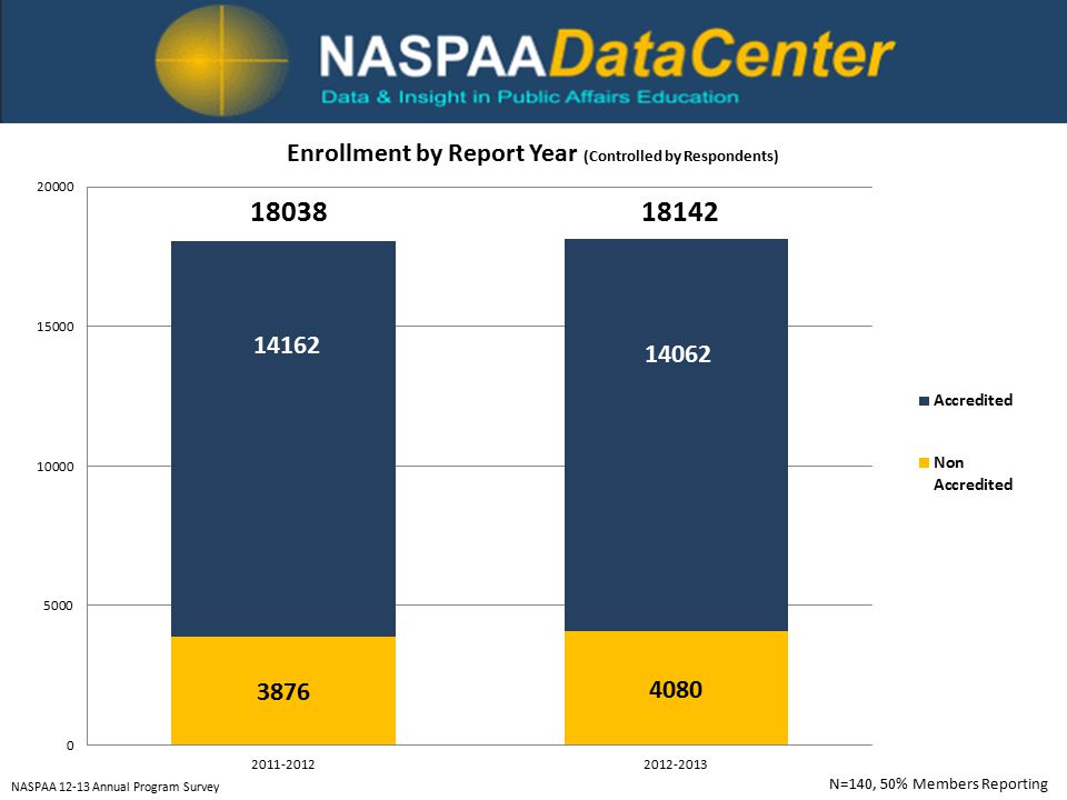 N=140, 50% Members Reporting NASPAA Annual Program Survey
