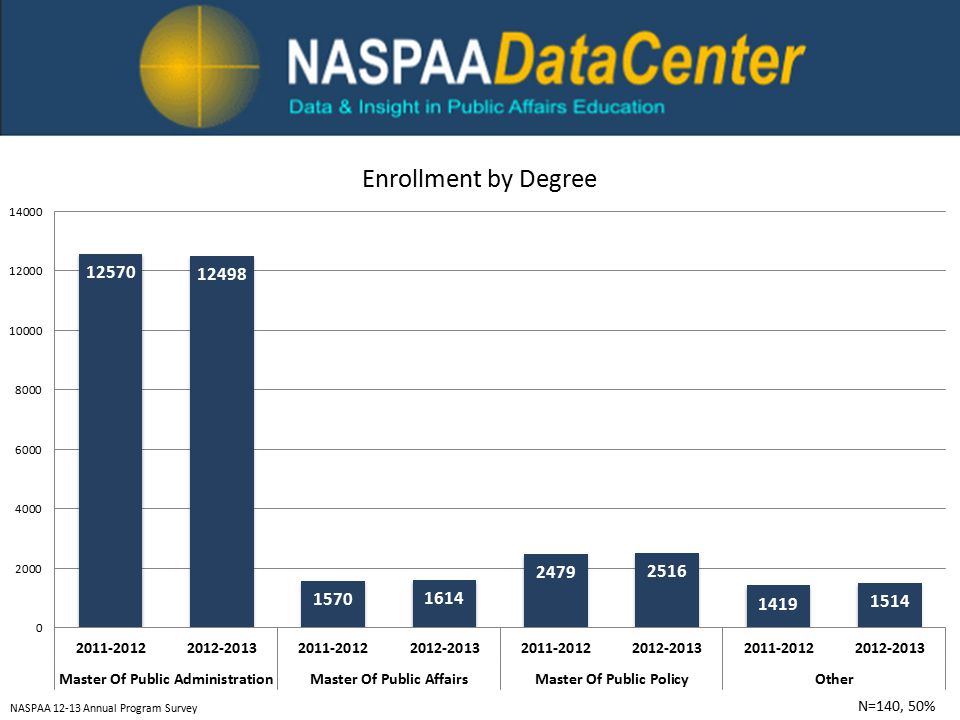 N=140, 50% NASPAA Annual Program Survey