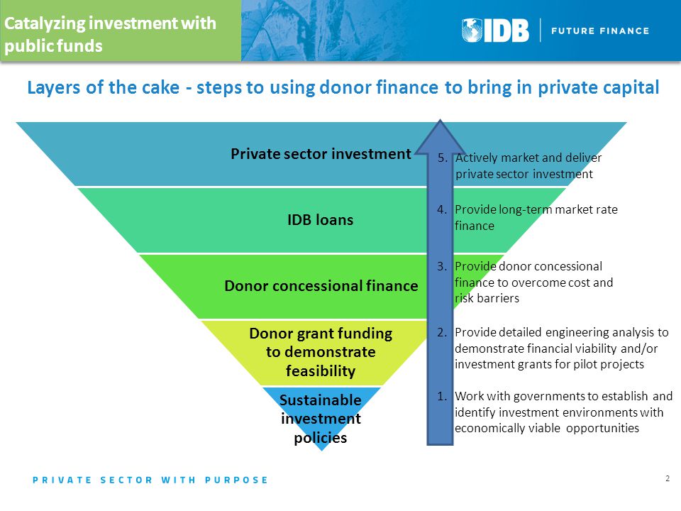 Layers of the cake - steps to using donor finance to bring in private capital Private sector investment IDB loans Donor concessional finance Donor grant funding to demonstrate feasibility Sustainable investment policies Catalyzing investment with public funds 2 1.Work with governments to establish and identify investment environments with economically viable opportunities 2.