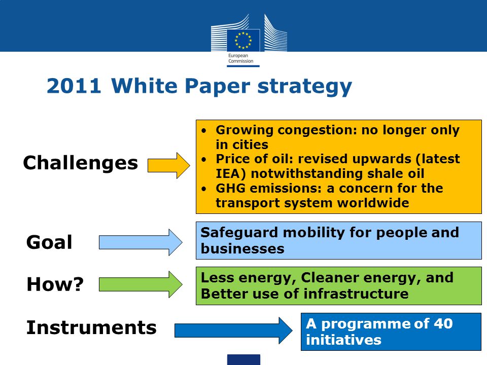 2011 White Paper strategy Less energy, Cleaner energy, and Better use of infrastructure Goal Challenges Instruments Growing congestion: no longer only in cities Price of oil: revised upwards (latest IEA) notwithstanding shale oil GHG emissions: a concern for the transport system worldwide A programme of 40 initiatives Safeguard mobility for people and businesses How