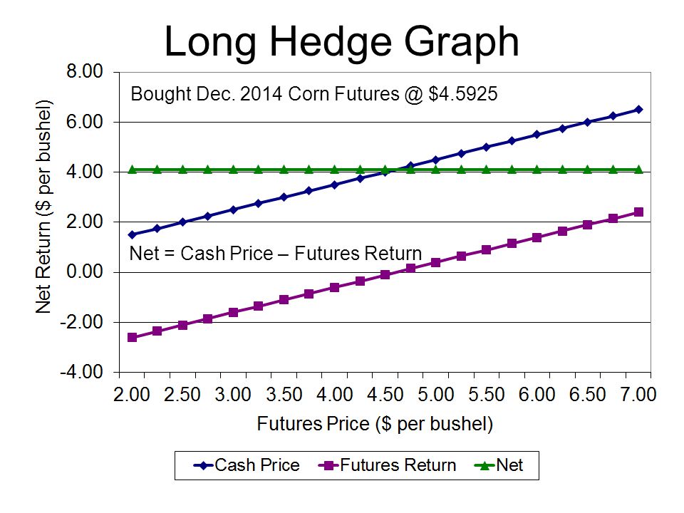 Long Hedge Graph Bought Dec Corn $ Net = Cash Price – Futures Return
