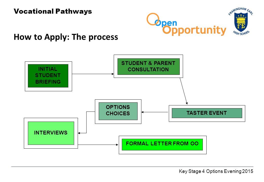 Key Stage 4 Options Evening 2015 Vocational Pathways How to Apply: The process STUDENT & PARENT CONSULTATION TASTER EVENT INITIAL STUDENT BRIEFING OPTIONS CHOICES INTERVIEWS FORMAL LETTER FROM OO