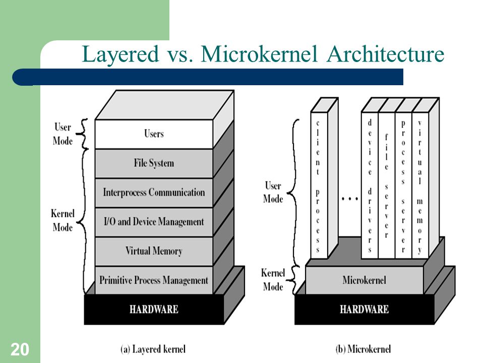 20 A. Frank - P. Weisberg Layered vs. Microkernel Architecture