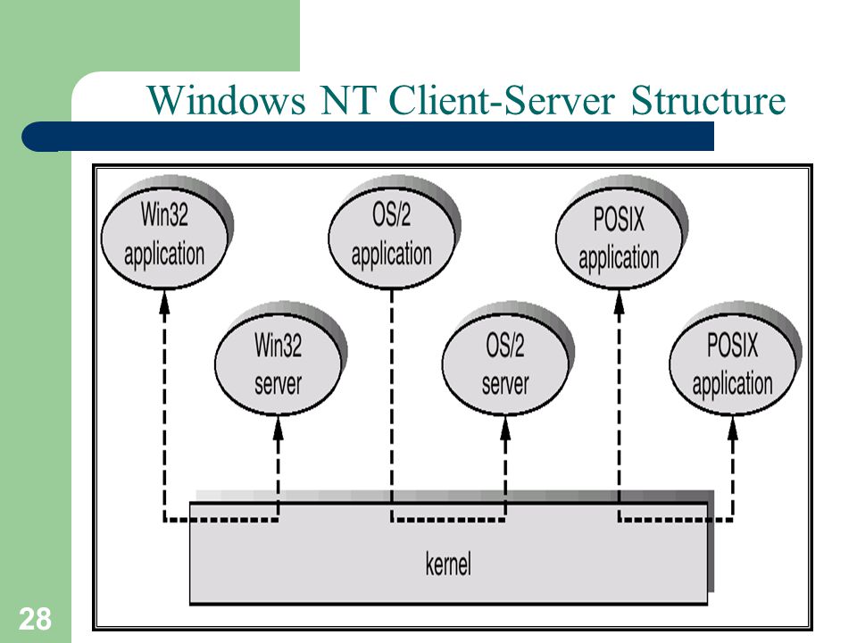 28 A. Frank - P. Weisberg Windows NT Client-Server Structure