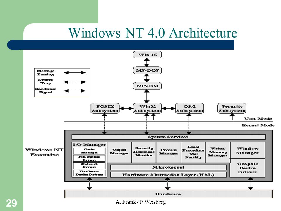 29 A. Frank - P. Weisberg Windows NT 4.0 Architecture