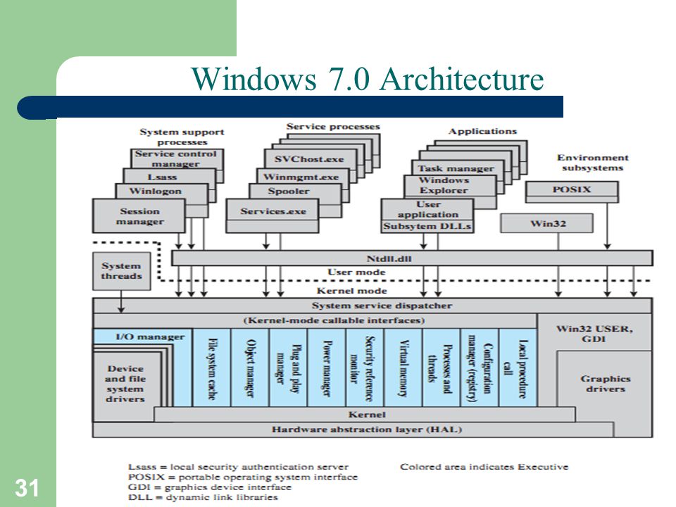 31 Windows 7.0 Architecture A. Frank - P. Weisberg